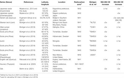 Regional Differences in Carbon-14 Data of the 993 CE Cosmic Ray Event